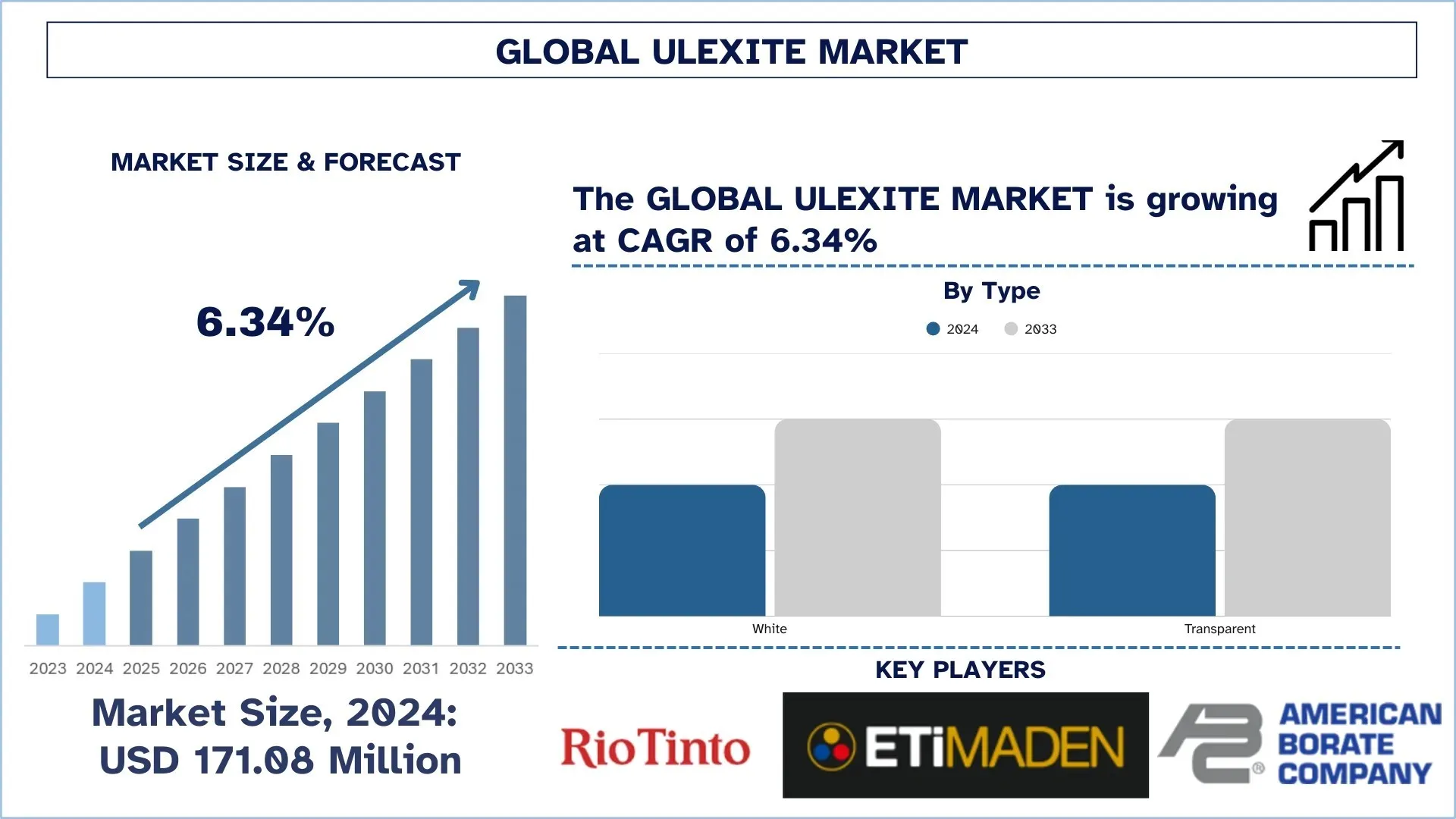 Global Ulexite Market Size & Forecast