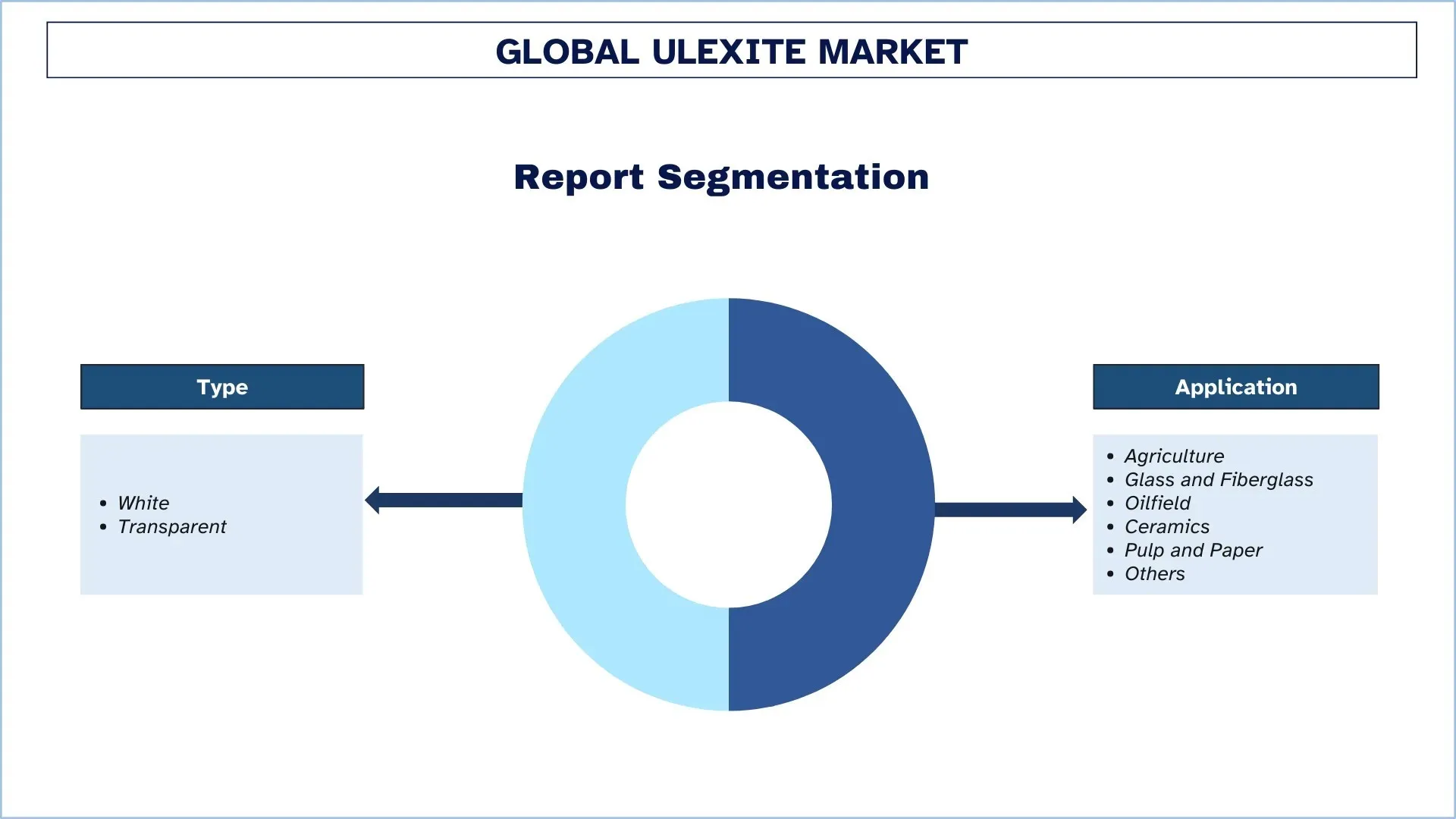 Global Ulexite Market Size & Segments