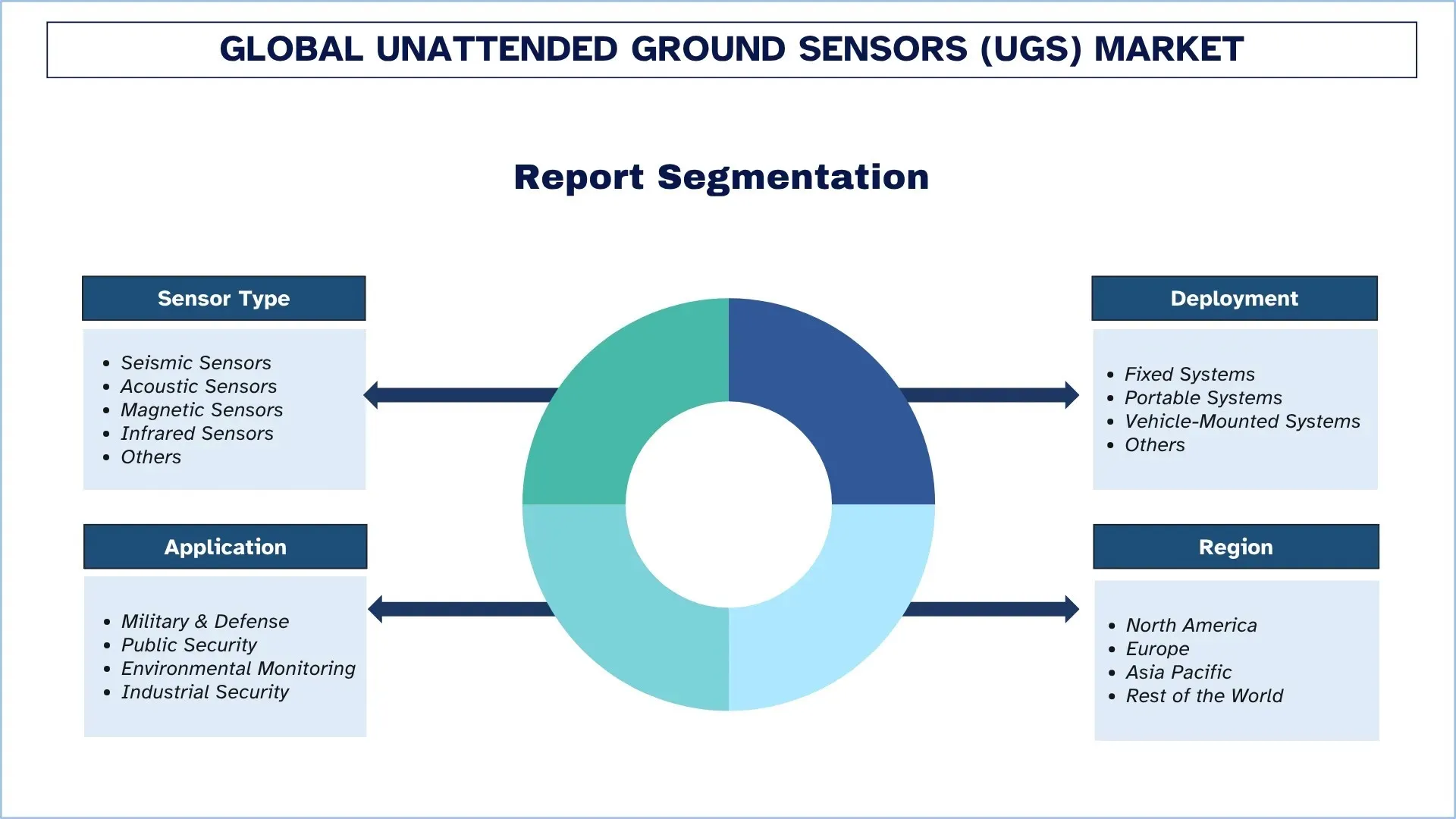 Global Unattended Ground Sensors (UGS) Market Segmentation