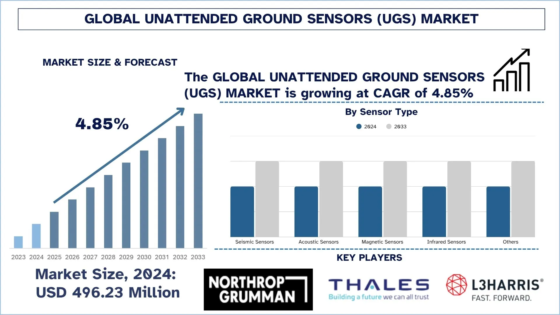 Global Unattended Ground Sensors (UGS) Market Size & Forecast
