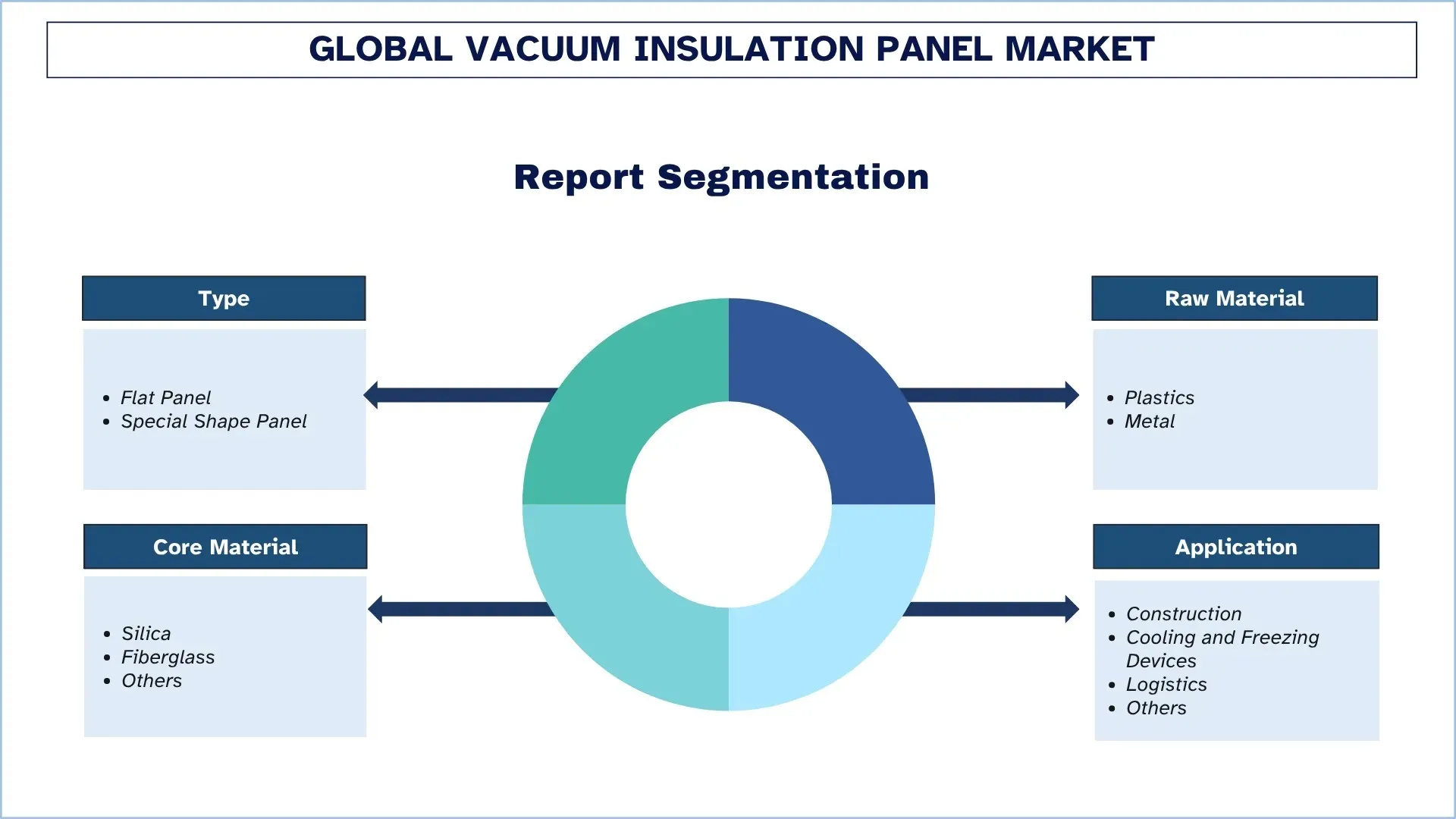 Global Vacuum Insulation Panel Market Segmentation