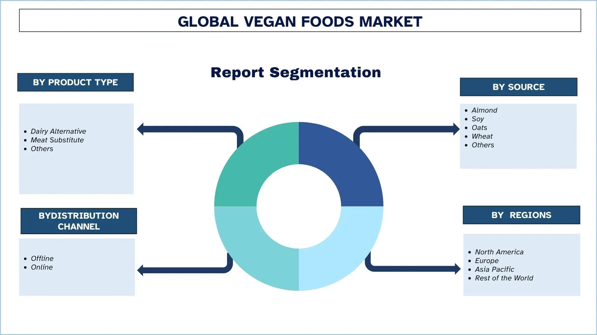 Global Vegan Foods Market Segments