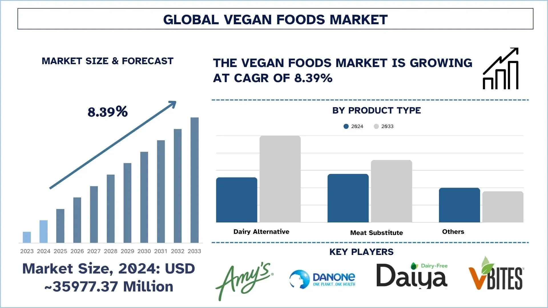 Global Vegan Foods Market Size & Forecast