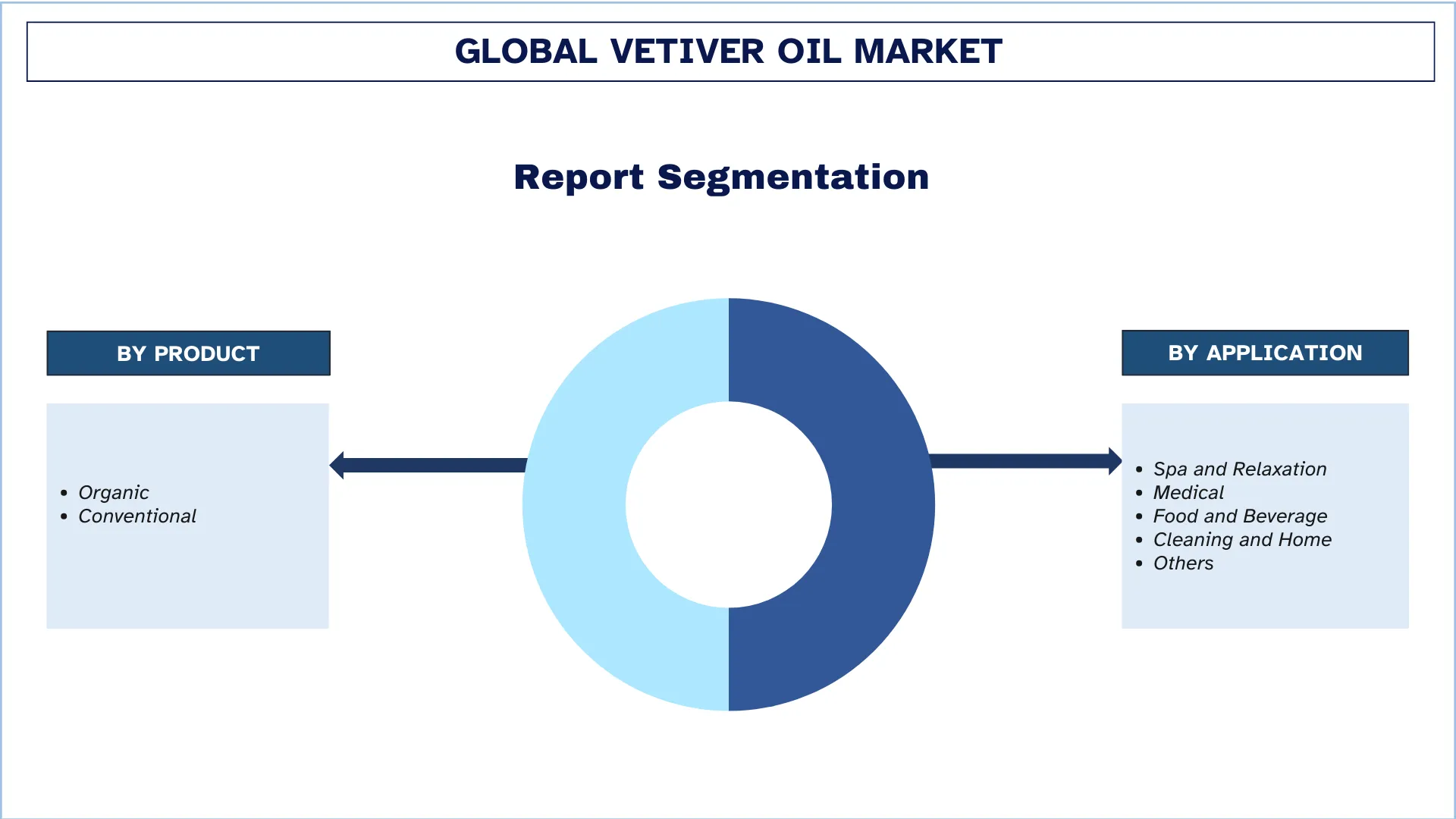 Global Vetiver Oil Market Segments