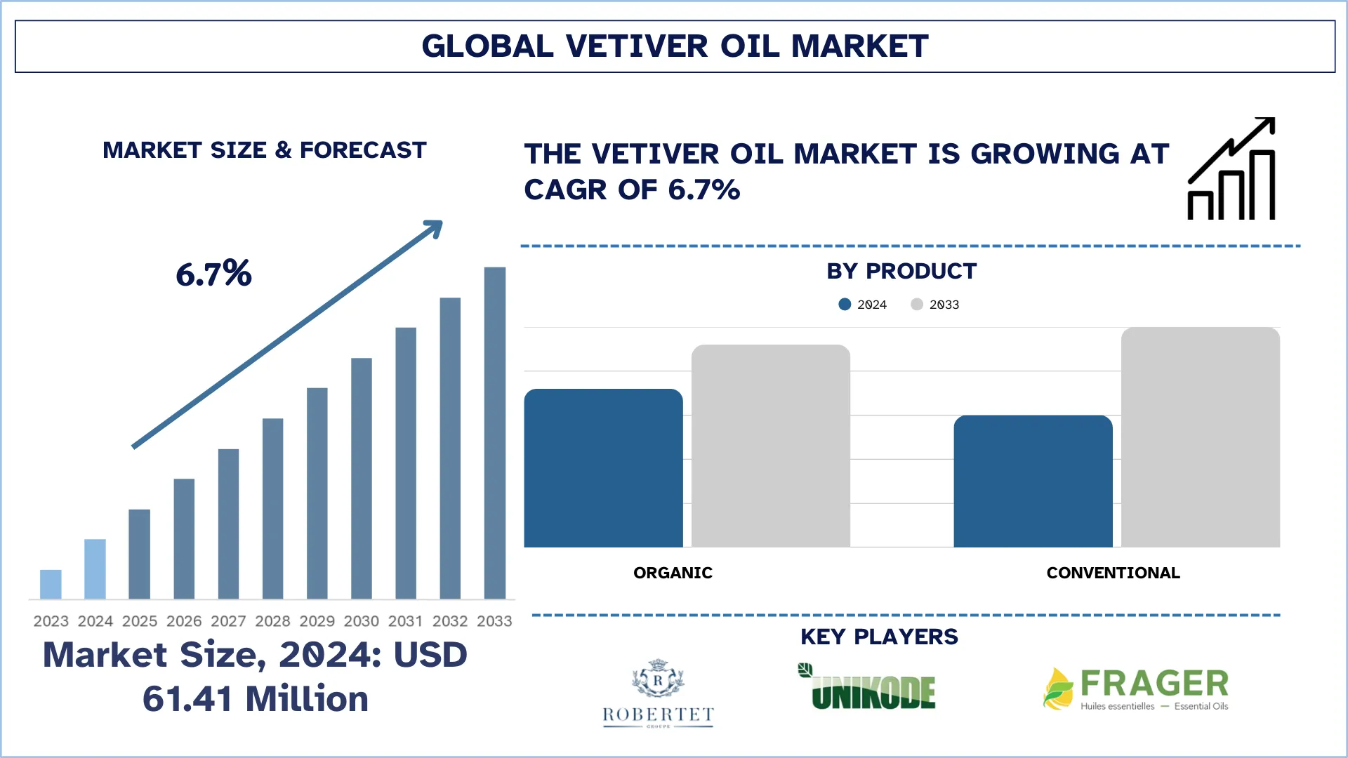 Global Vetiver Oil Market Size & Forecast