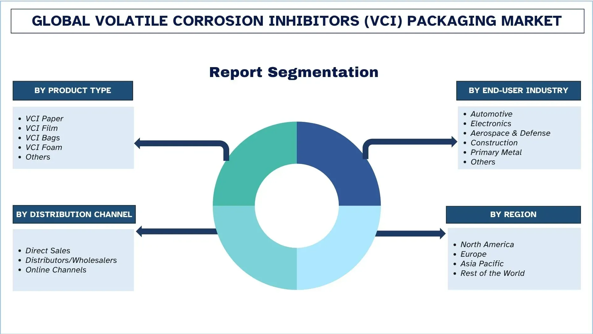 Global Volatile Corrosion Inhibitors (VCI) Packaging Market Segments