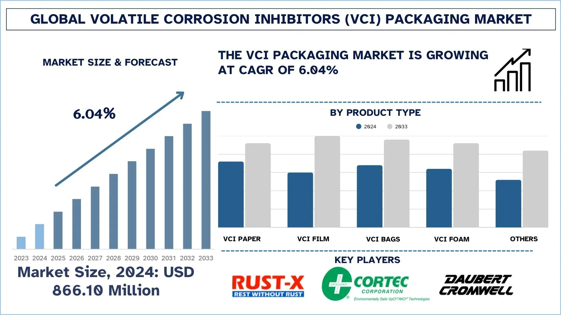 Global Volatile Corrosion Inhibitors (VCI) Packaging Market Size & Forecast