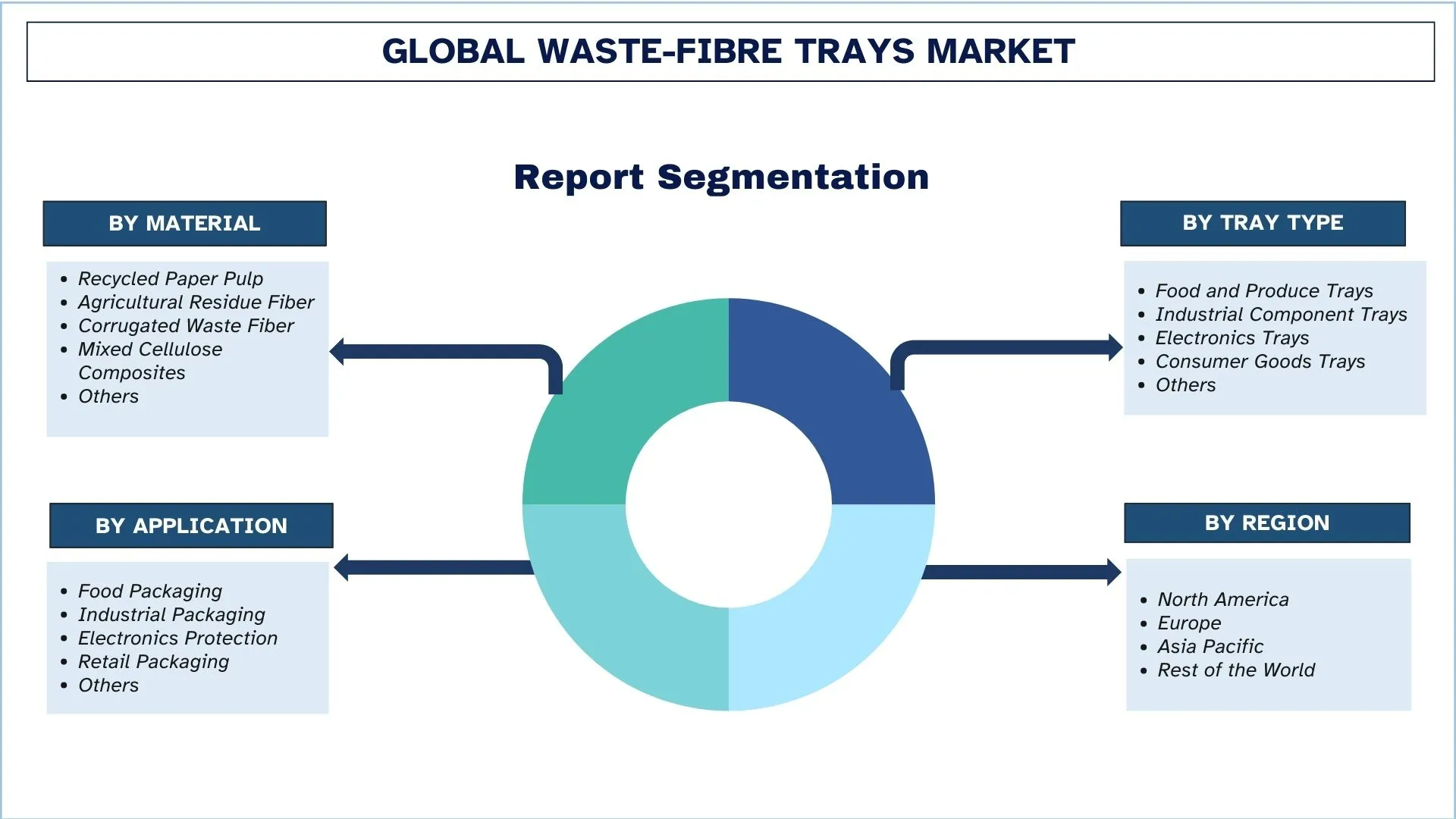 Global Waste-Fibre Trays Market Segments