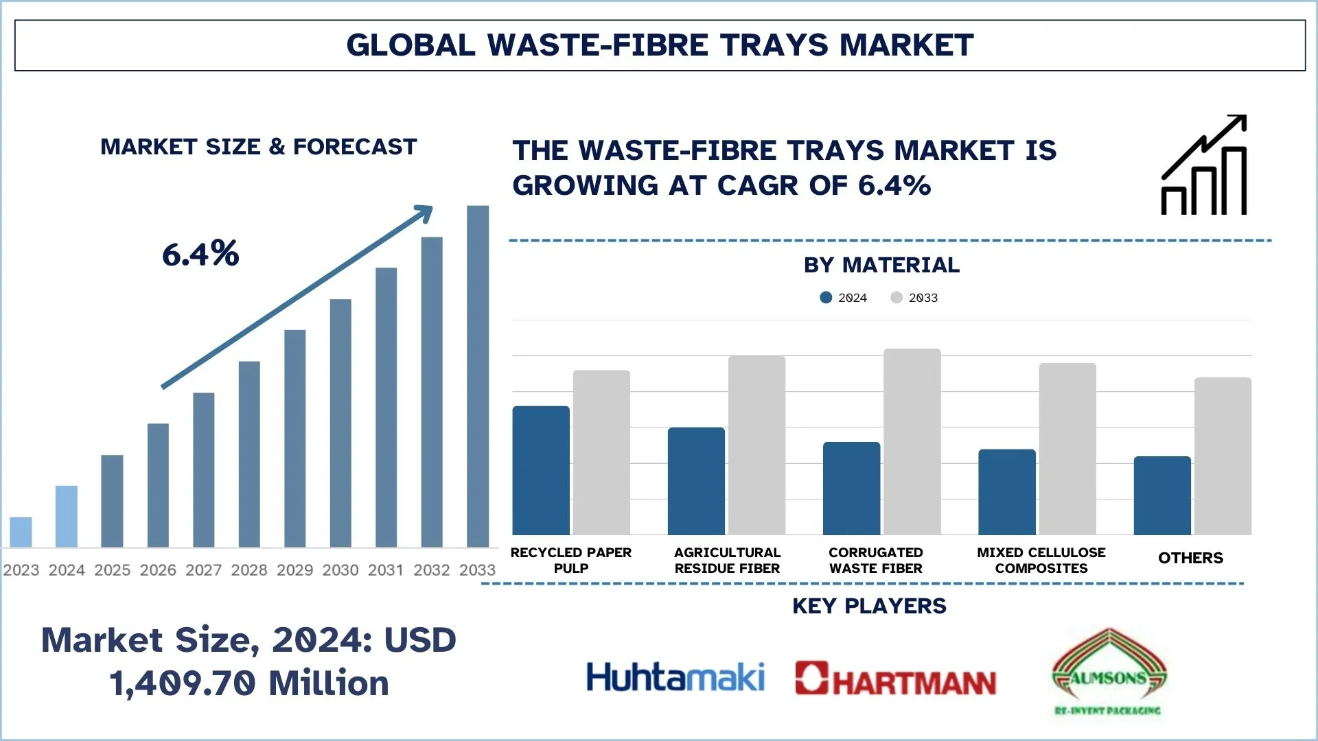 Global Waste-Fibre Trays Market Size & Forecast