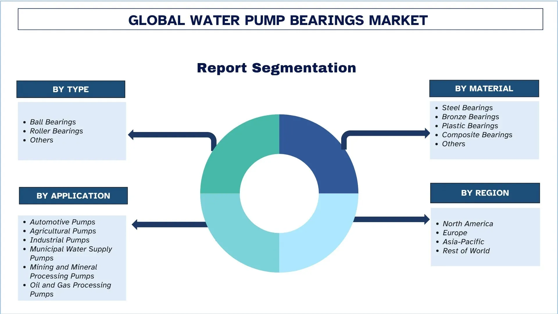 Global Water Pump Bearings Market Segementation