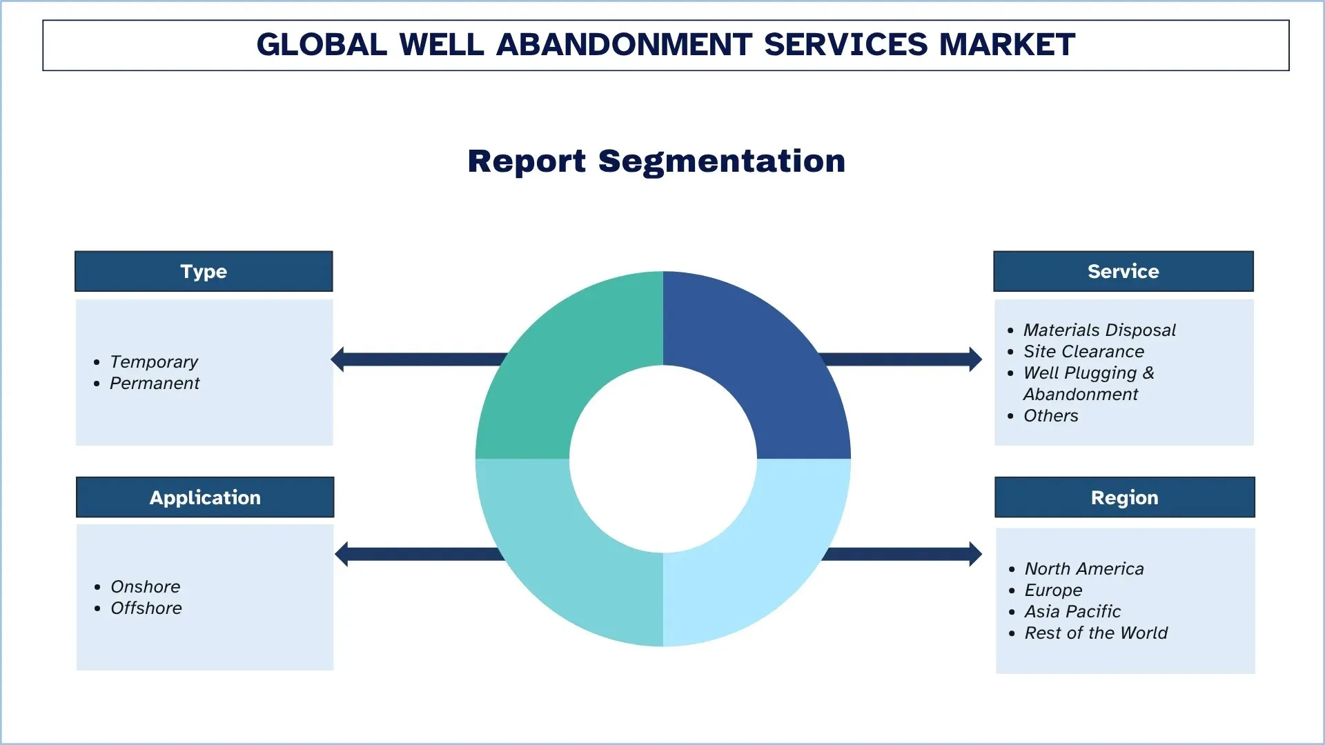 Global Well Abandonment Services Market Segmentation