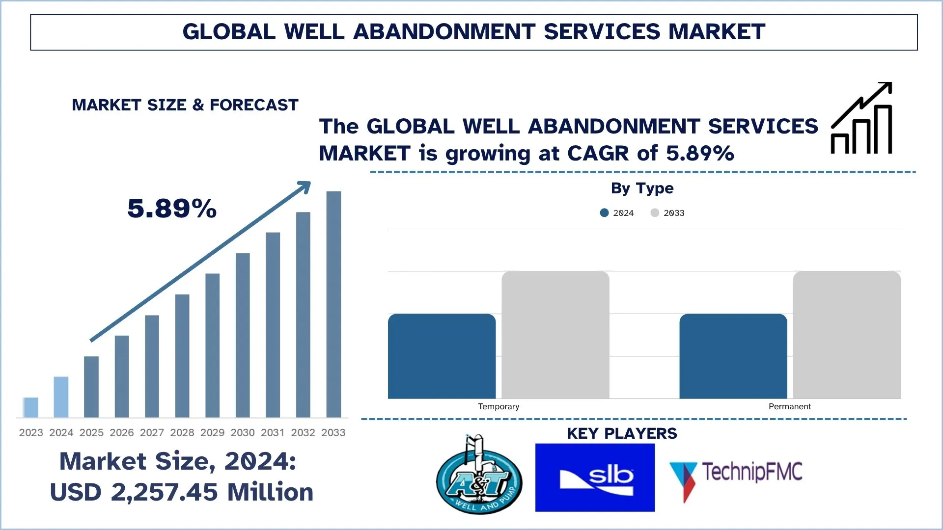 Global Well Abandonment Services Market Size & Forecast