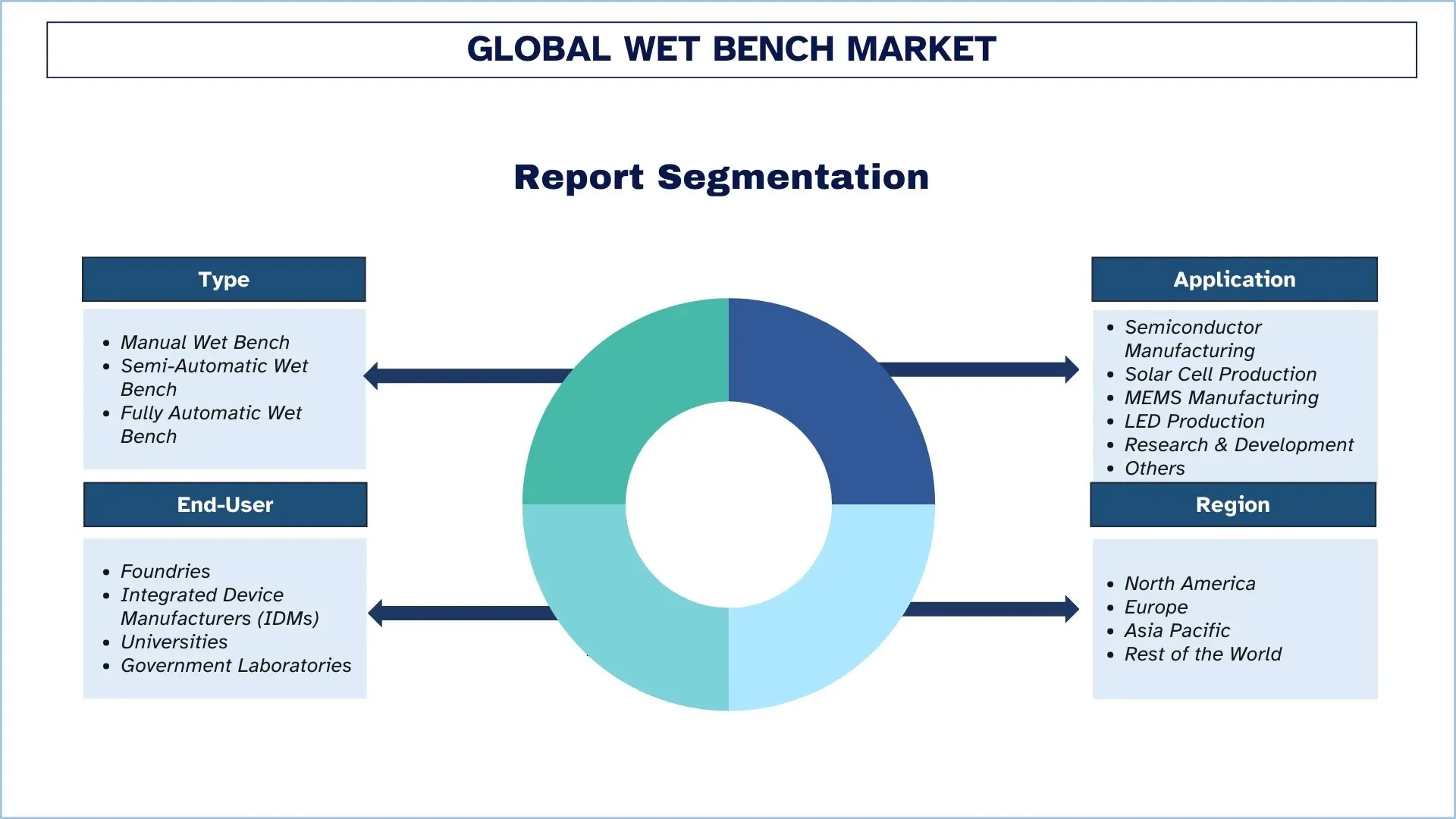 Global Wet Bench Market Segments
