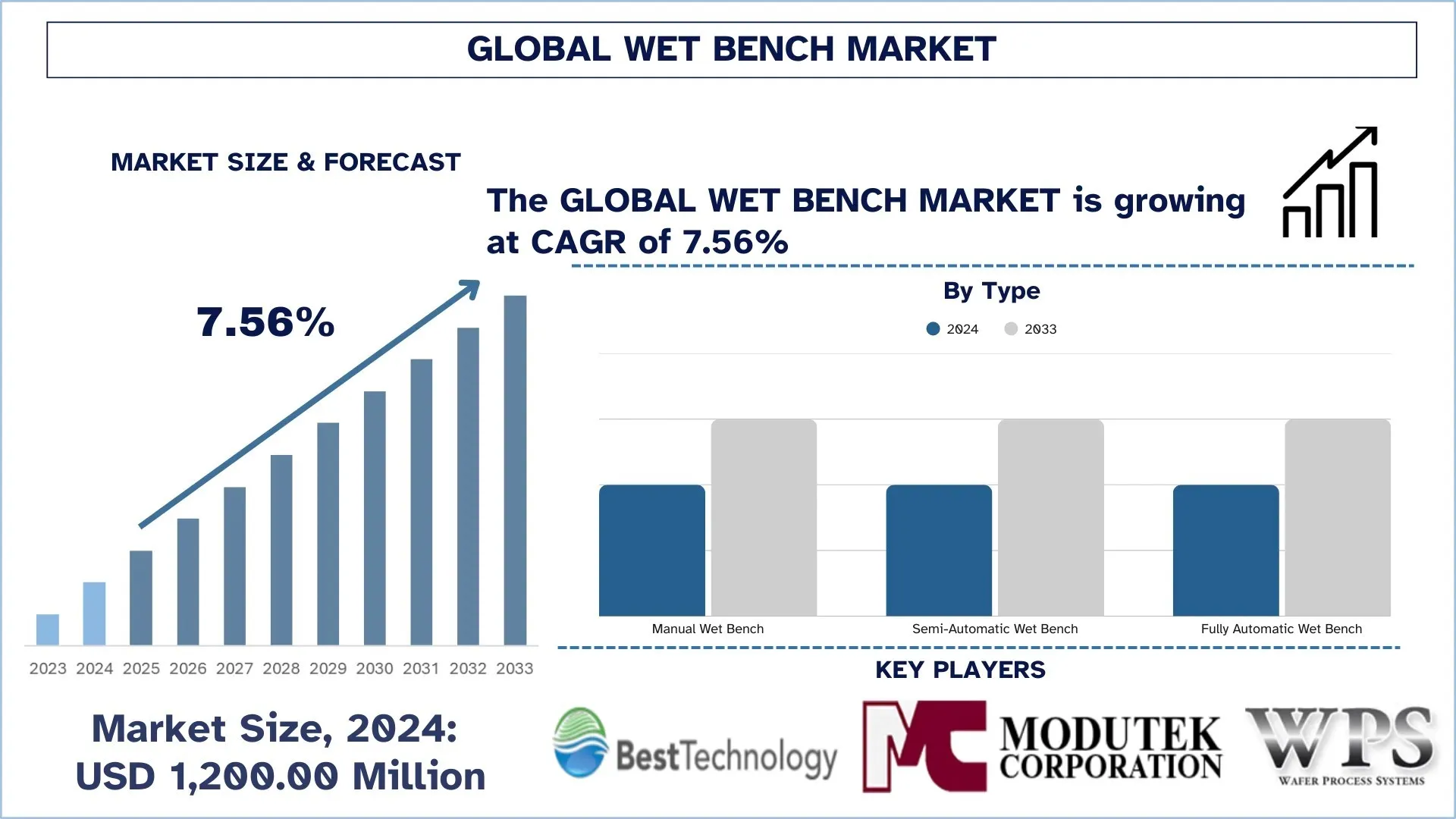 Global Wet Bench Market Size & Forecast