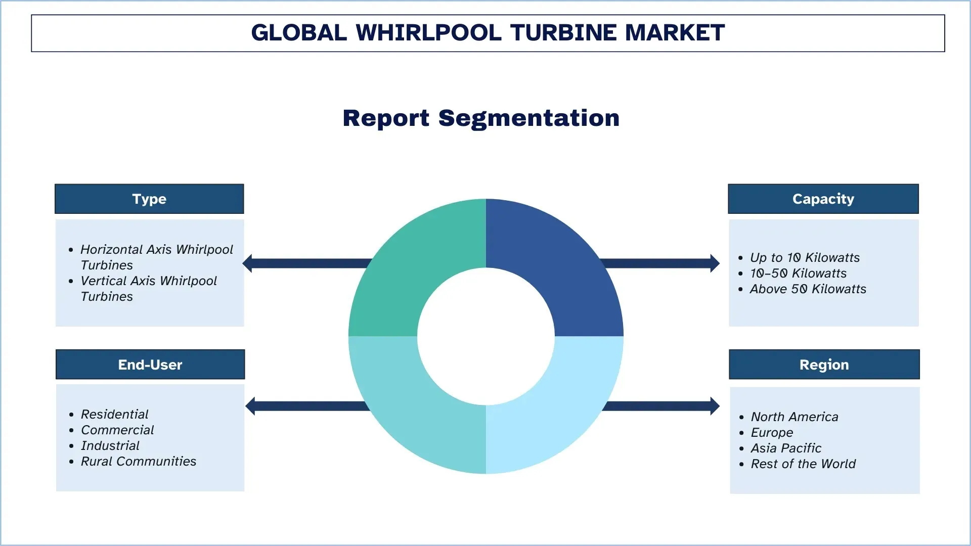Global Whirlpool Turbine Market Segments