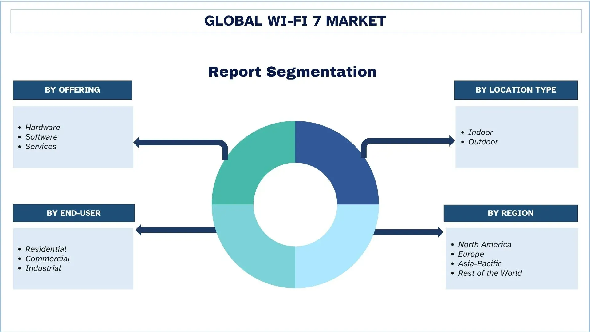Global Wi-Fi 7 Market Segmentation