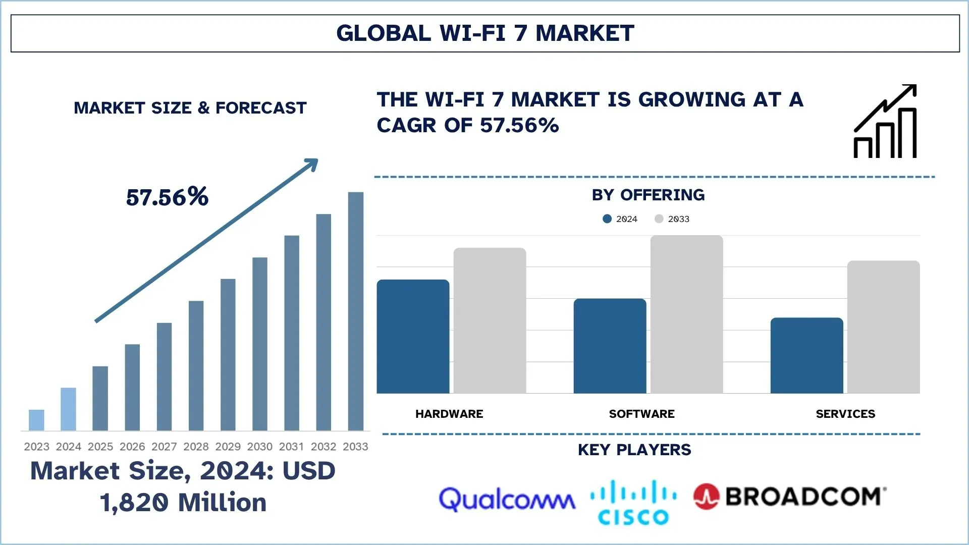 Global Wi-Fi 7 Market Size & Forecast