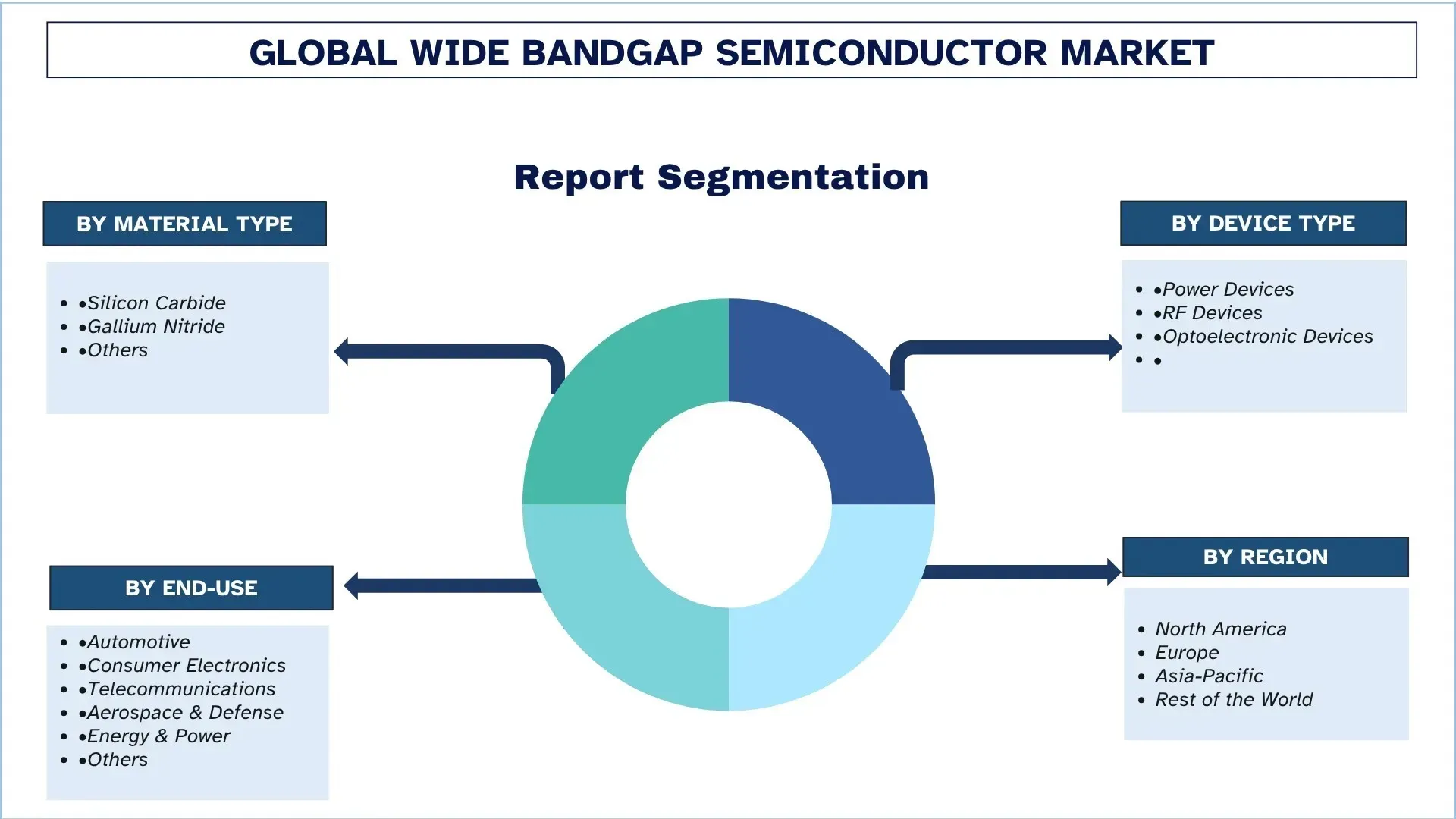 Global Wide Bandgap Semiconductors Market Segments