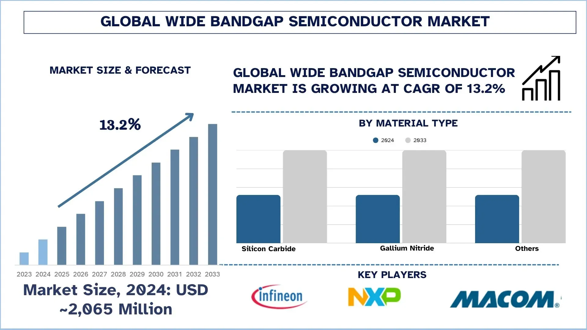 Global Wide Bandgap Semiconductors Market Size & Forecast