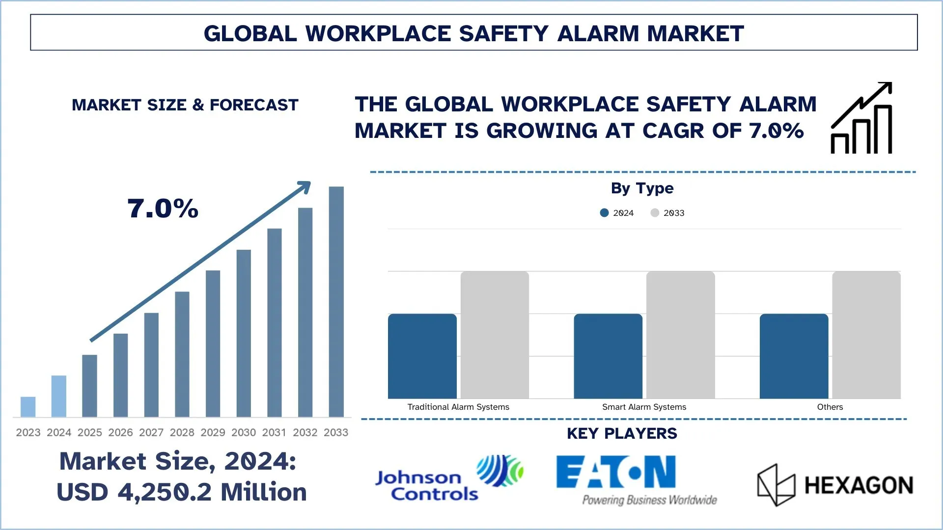 Global Workplace Safety Alarm Market Size & Forecast