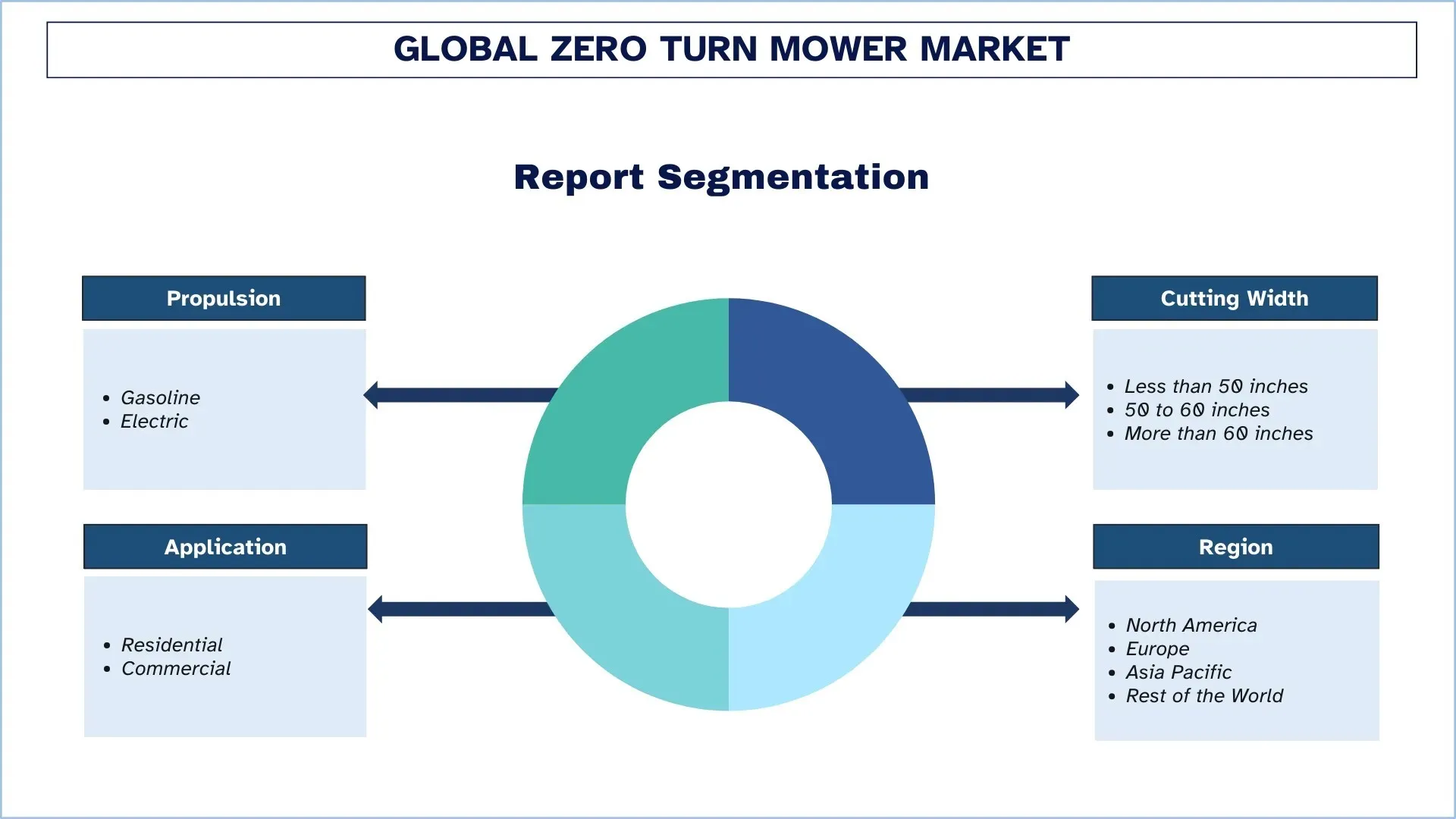 Global Zero Turn Mower Market Segments