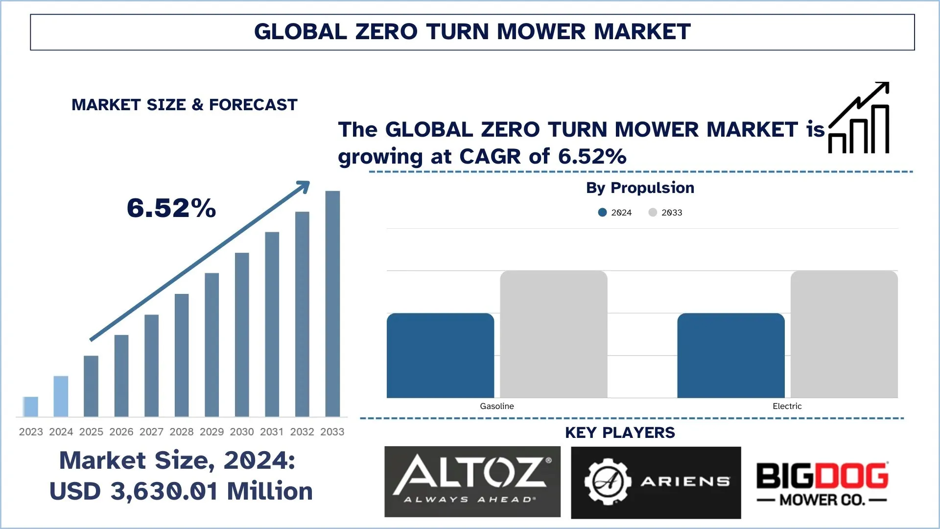 Global Zero Turn Mower Market Size & Forecast