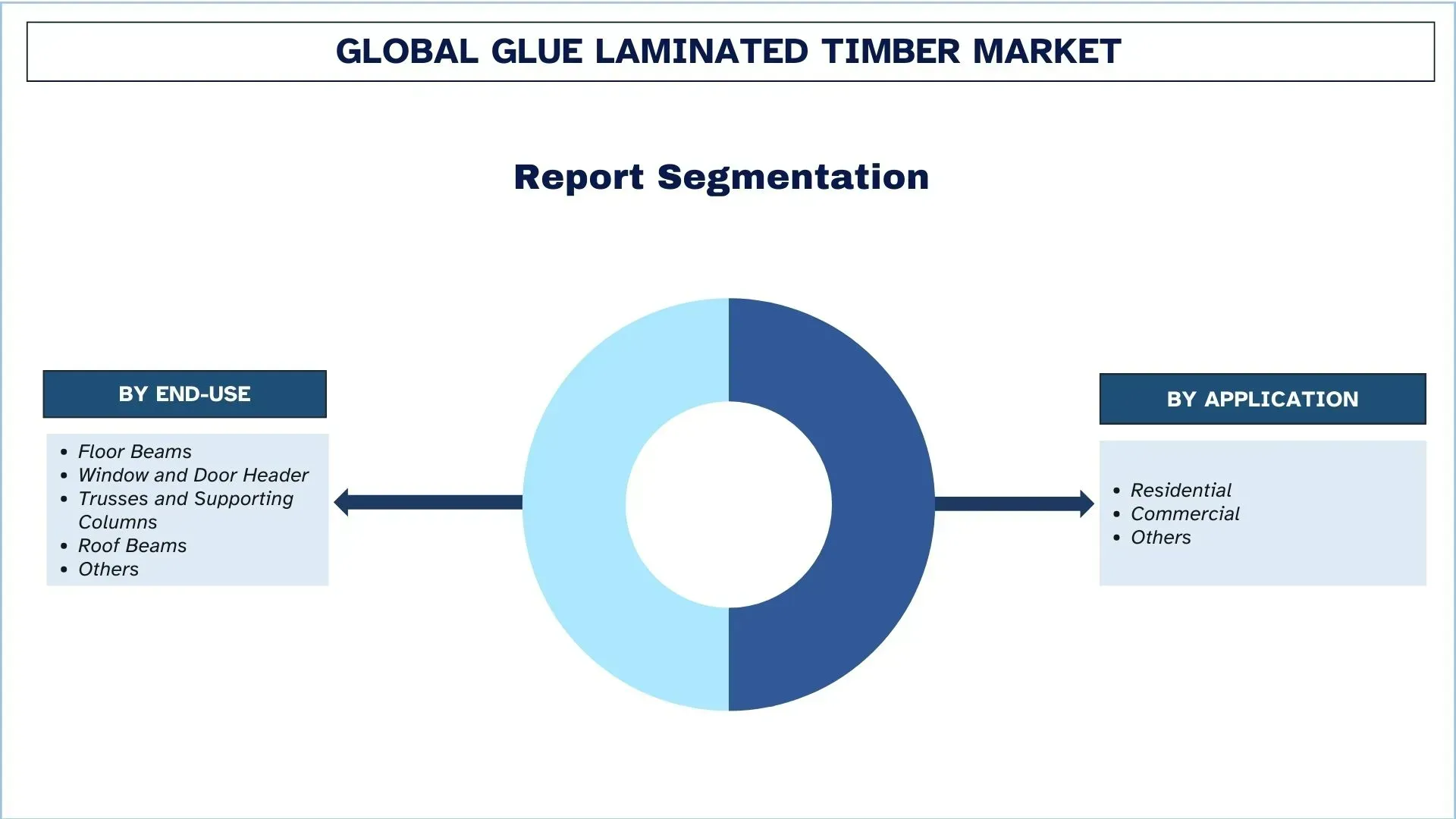 Glue Laminated Timber Market Segment