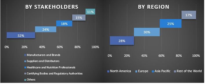 Gluten-Free Products Market Graph