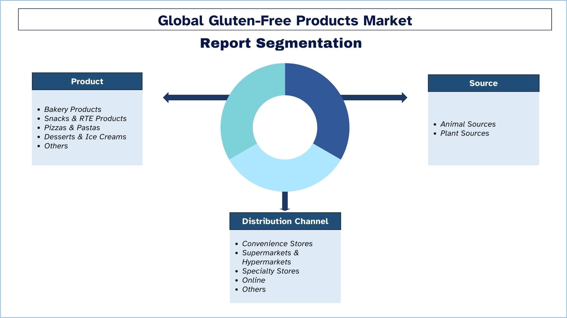 Gluten-Free Products Market Segmentation