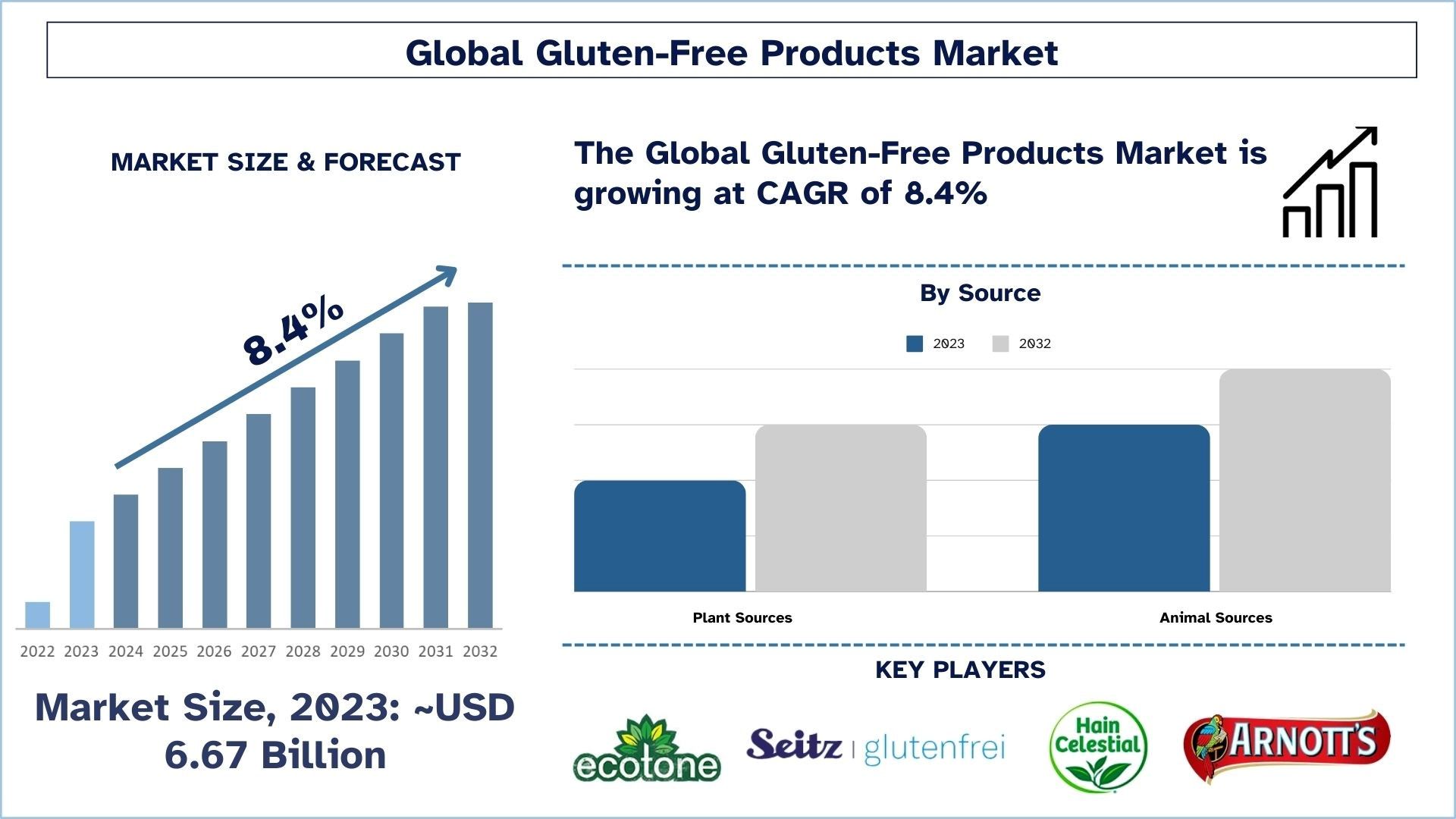 Gluten-Free Products Market Size & Forecast