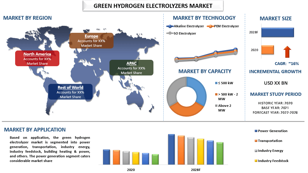 Green Hydrogen Electrolyzers Market