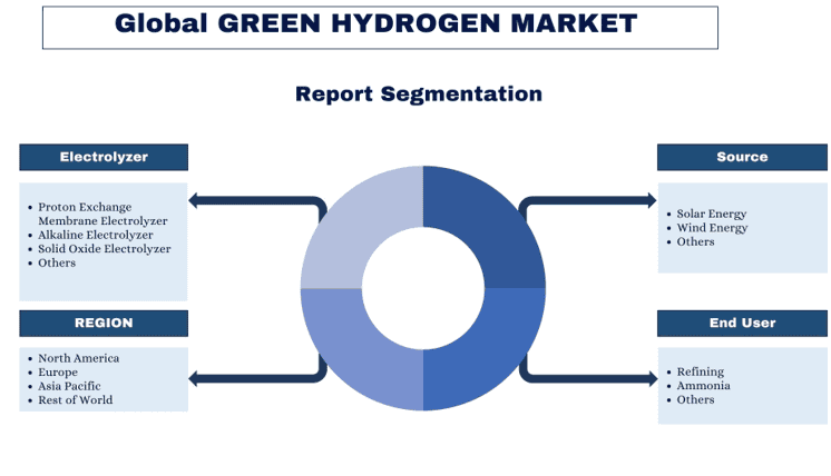 Green Hydrogen Market report segmentation