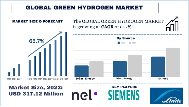 Green Hydrogen Market size & forecast