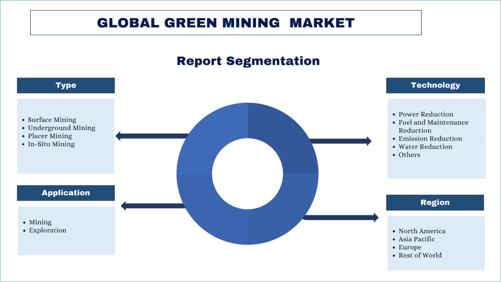 Green Mining Market report segmentation