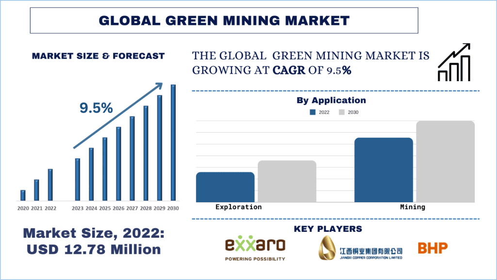 Green Mining Market size & forecast