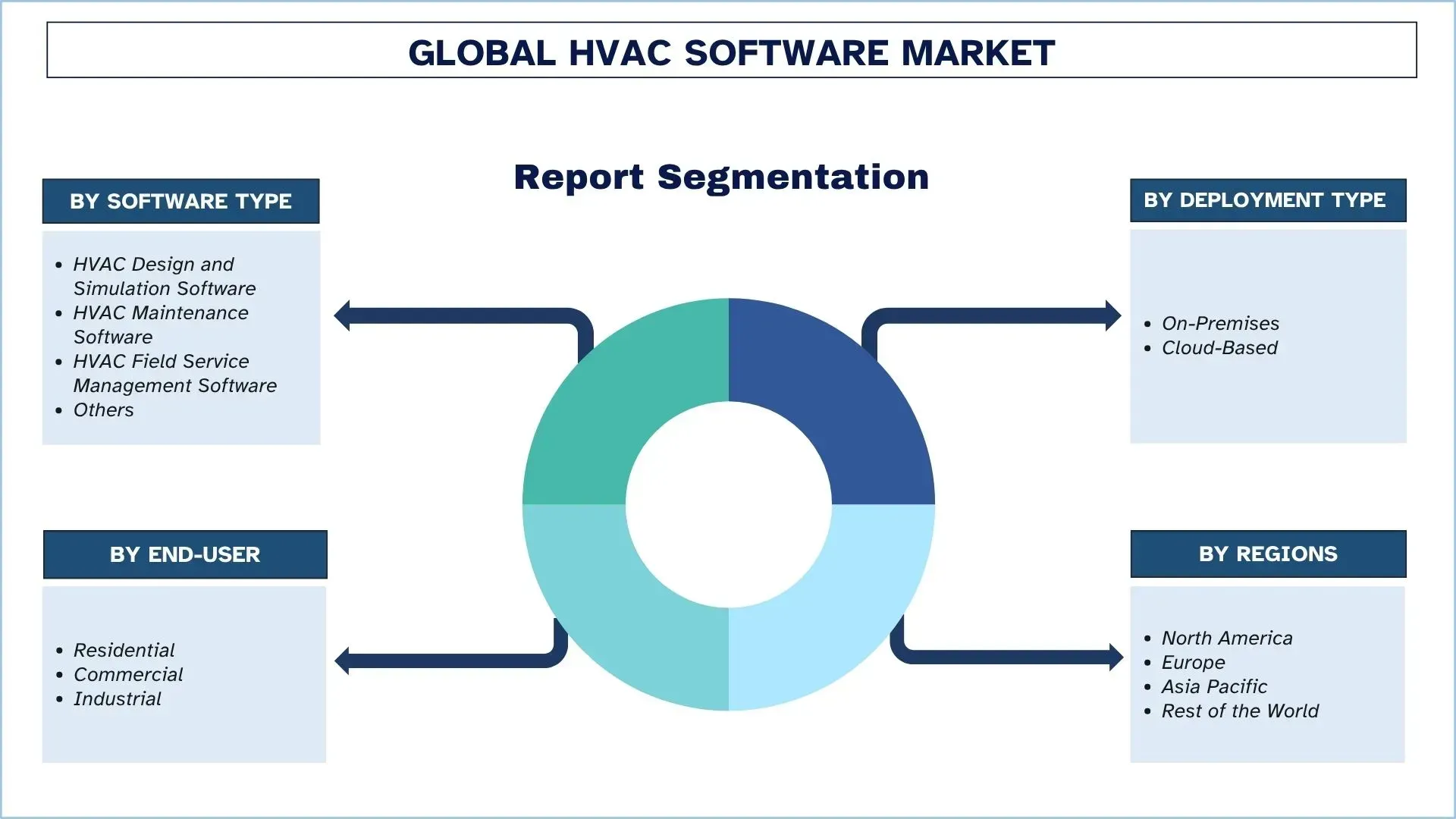 HVAC Software Market Segmentation