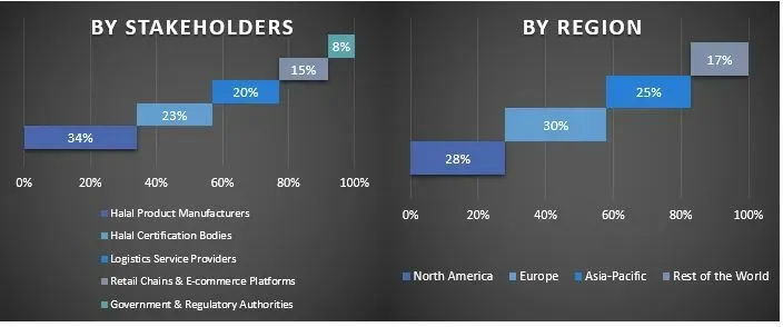 Halal Logistics Market Graph