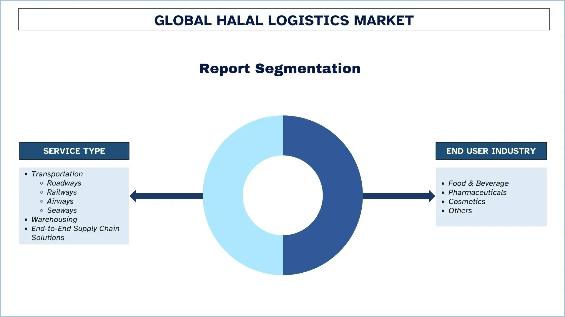 Halal Logistics Market Segmentation