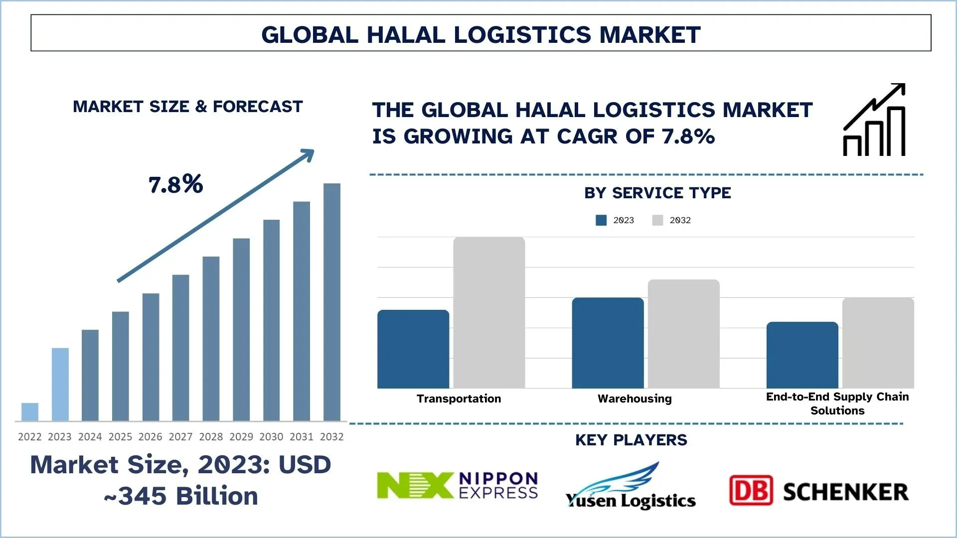 Halal Logistics Market Size & Forecast