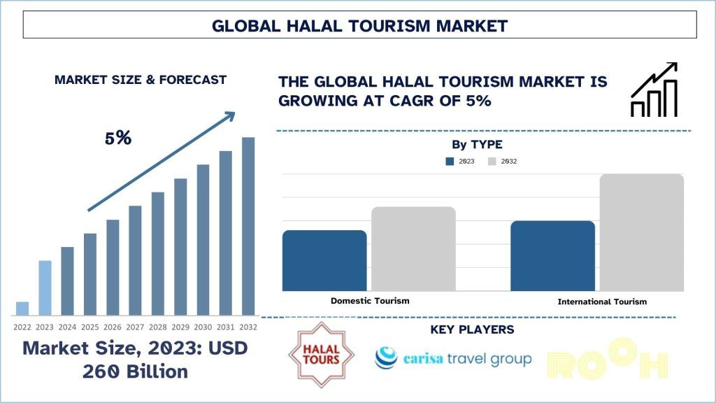 Halal Tourism Market Size & Forecast