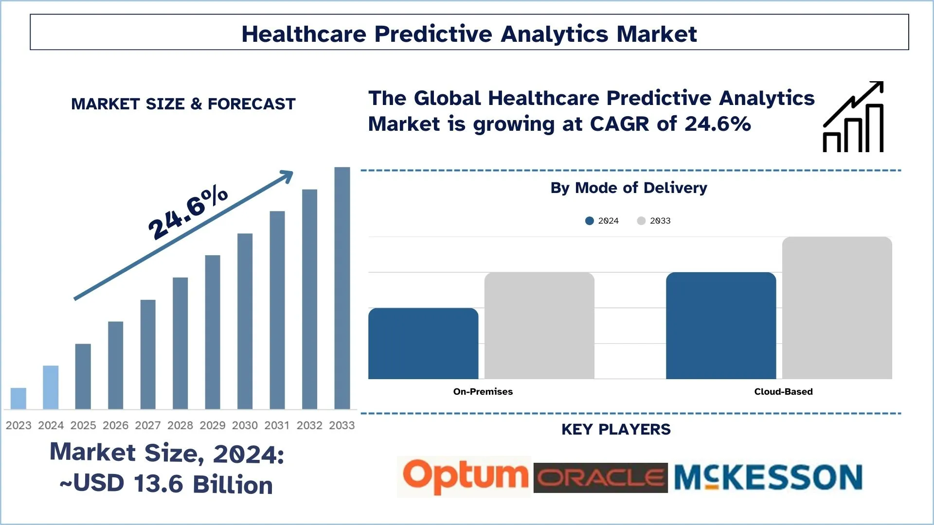 Healthcare Predictive Analytics Market Size & Forecast