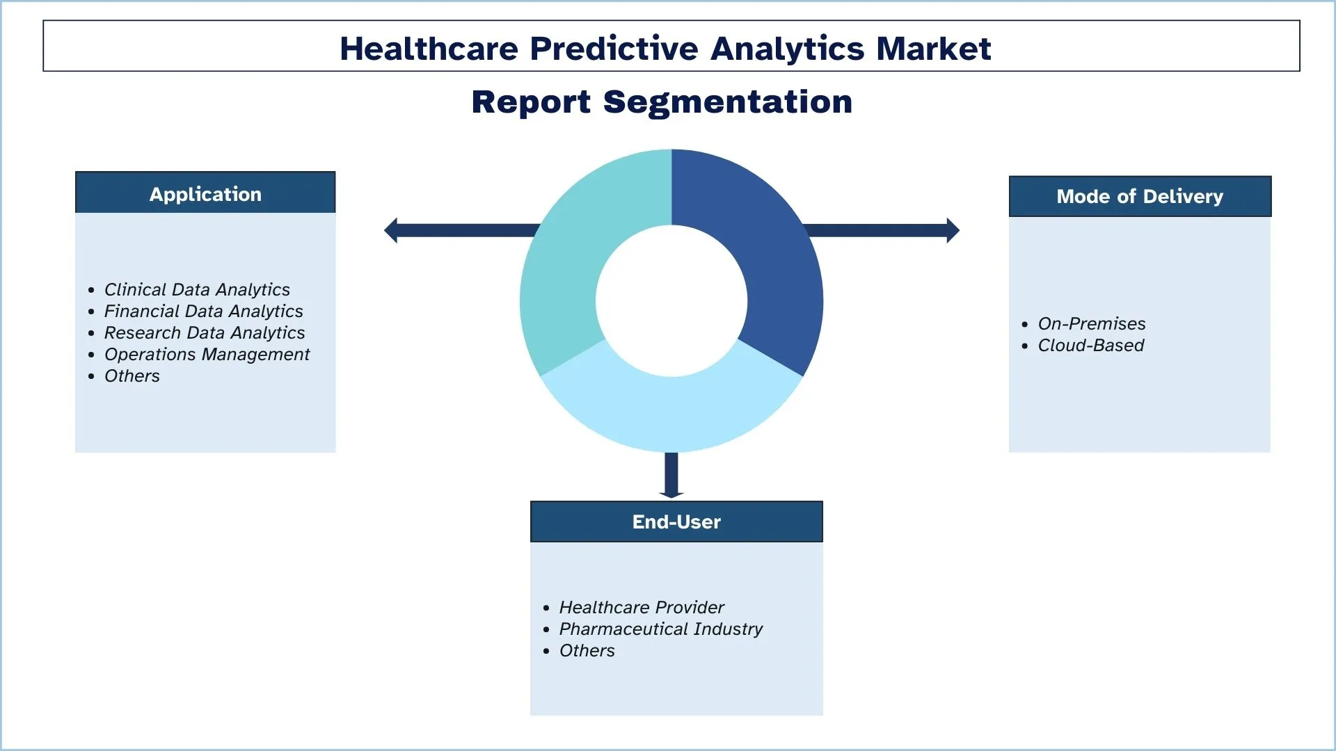 Healthcare Predictive Analytics Market Size & Segment