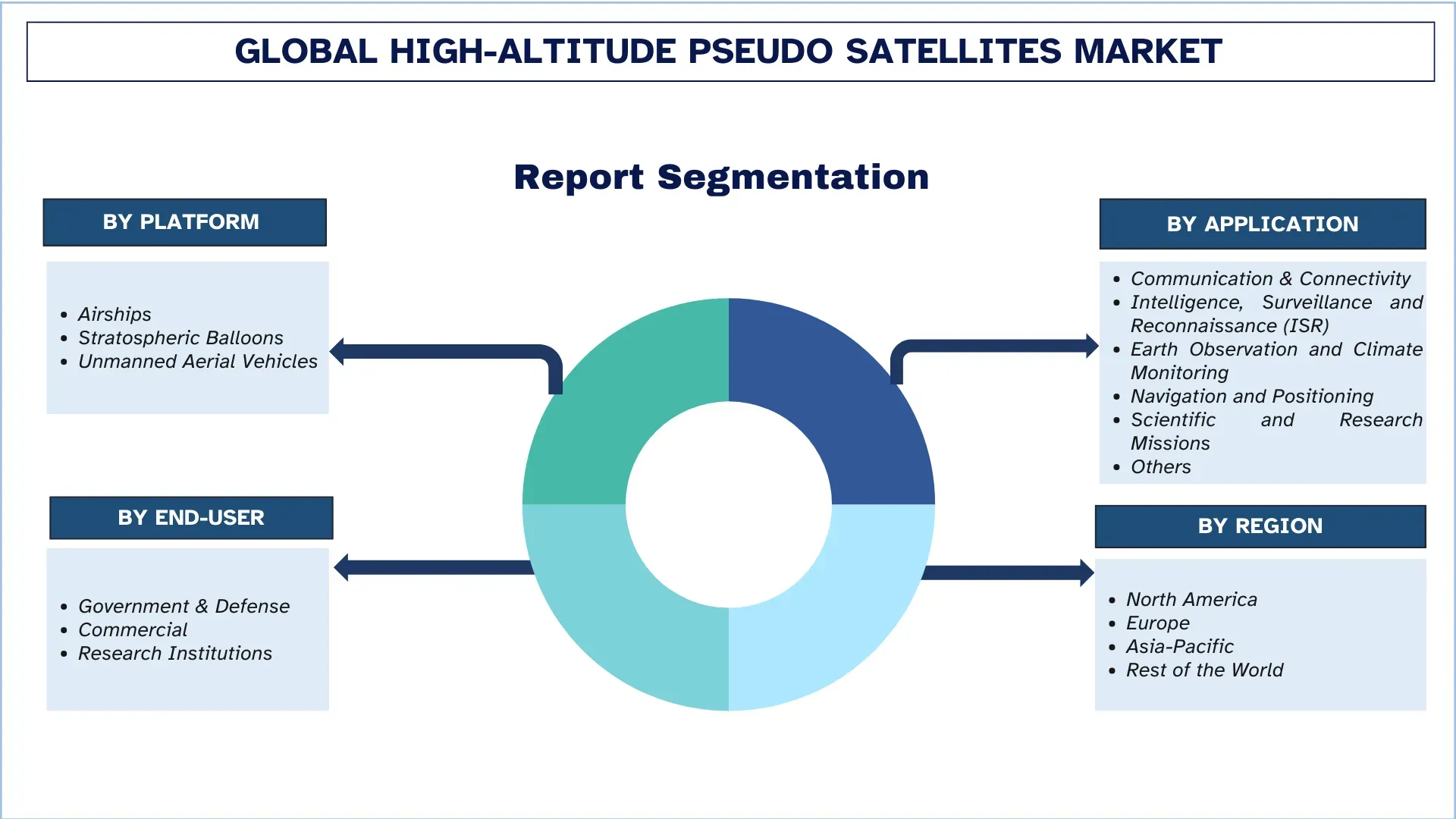 Segmento de mercado de pseudo satélites de gran altitud