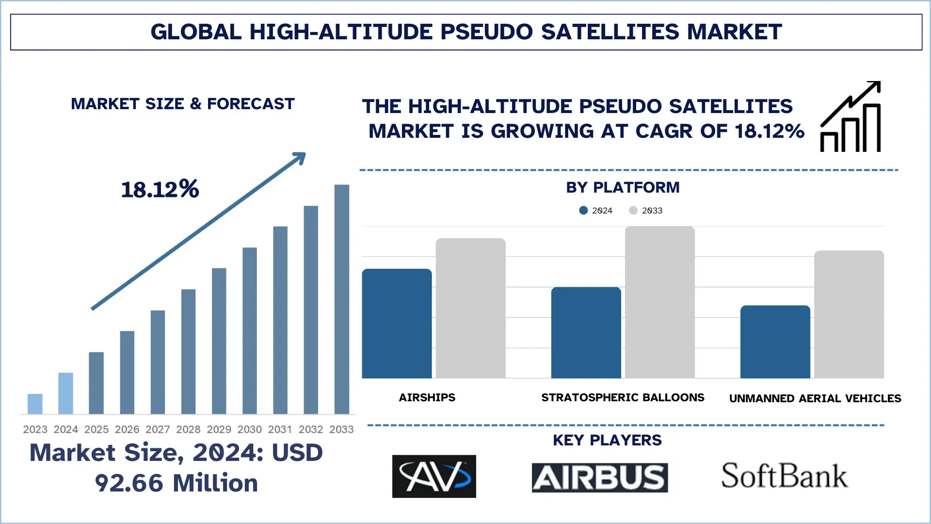 Tamaño y pronóstico del mercado de pseudo satélites de gran altitud