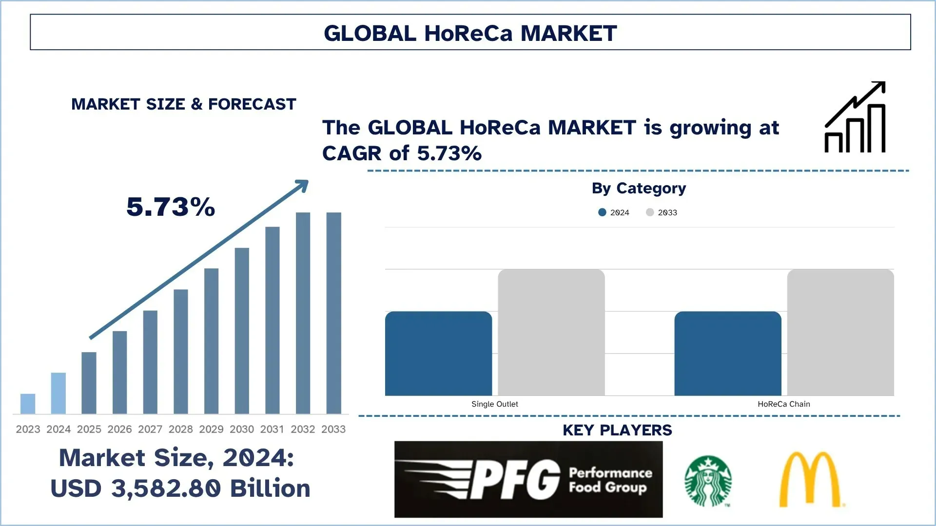 HoReCa Market Size & Forecast