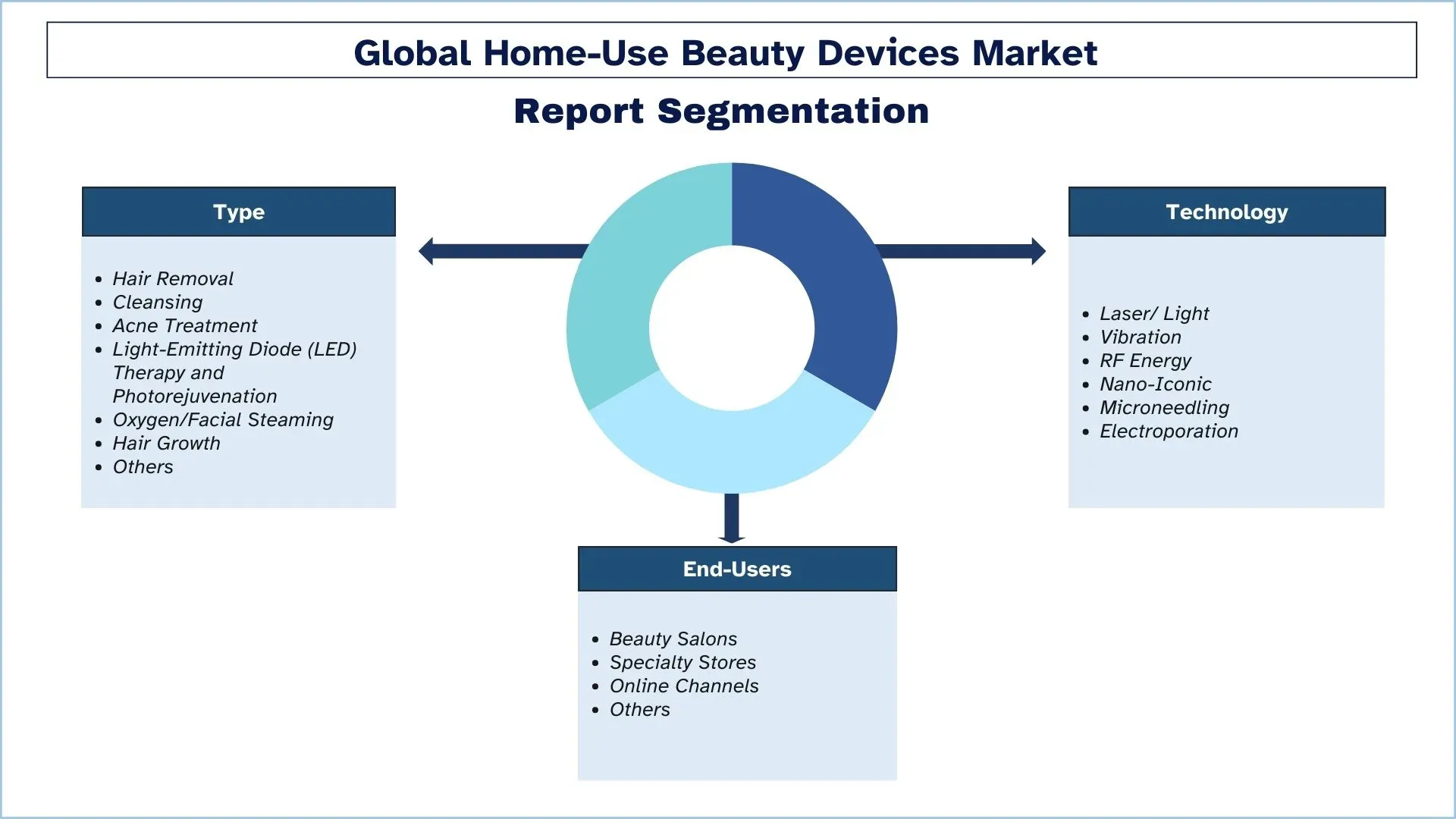 Home-Use Beauty Devices Market Segments