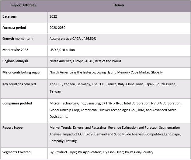 Hybrid Memory Cube Market Report Coverage