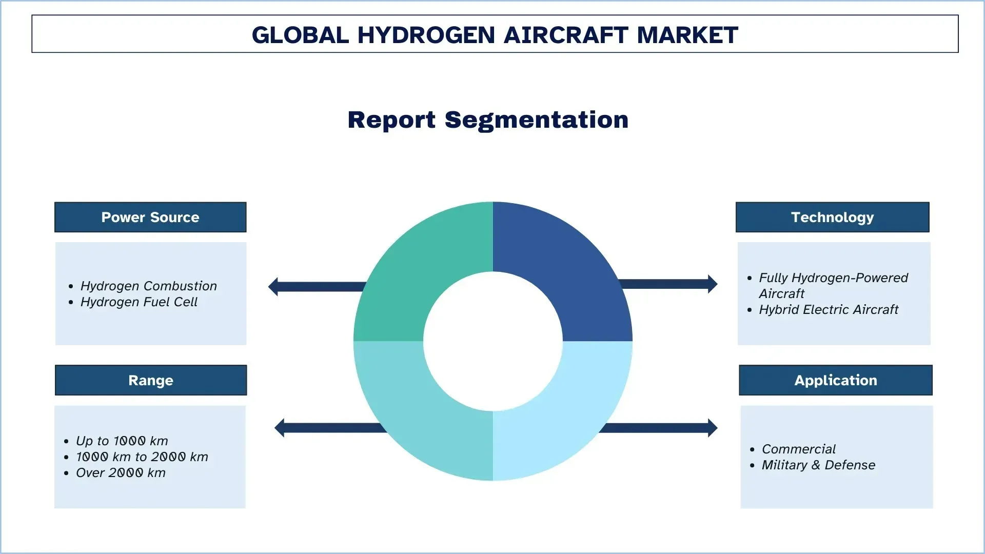 Hydrogen Aircraft Market Segment