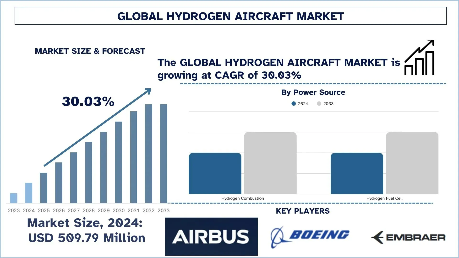 Hydrogen Aircraft Market Size & Forecast