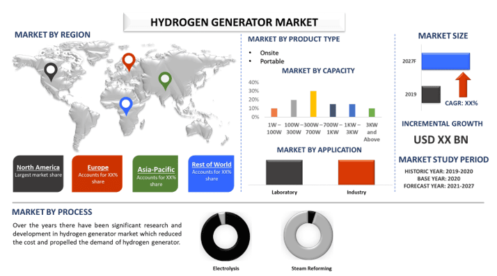 Hydrogen Generator Market